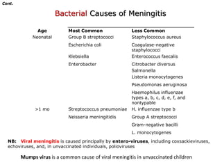 Cont.Bacterial Causes of MeningitisNB:   Viral meningitis is caused principally by entero-viruses, including coxsackieviruses, echoviruses, and, in unvaccinated individuals, poliovirusesMumps virus is a common cause of viral meningitis in unvaccinated children