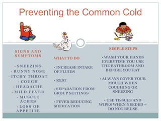 Preventing the Common Cold


                                         SIMPLE STEPS
  SIGNS AND
  SYMPTOMS                            • WASH YOUR HANDS
                 WHAT TO DO
                                      EVERYTIME YOU USE
  • SNEEZING     • INCREASE INTAKE    THE BATHROOM AND
• RUNNY NOSE     OF FLUIDS              BEFORE YOU EAT
• ITCHY THROAT
                 • REST              • ALWAYS COVER YOUR
   • COUGH                               MOUTH WHEN
 • HEADACHE                              COUGHING OR
                 • SEPARATION FROM
 • MILD FEVER    GROUP SETTINGS            SNEEZING
   • MUSCLE
    ACHES        • FEVER REDUCING      • USE TISSUES AND
                 MEDICATION          WIPES WHEN NEEDED –
  • LOSS OF
                                          DO NOT REUSE
  APPETITE
 