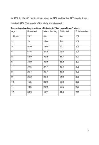 14
to 43% by the 6th
month, it had risen to 64% and by the 12th
month it had
reached 91%. The results of the study are tabulated:
Percentage feeding practices of infants in "Ilse LopezBravo" study.
Age Breastfed Mixed feeding Bottle fed Total number
1 Month 78.2 6.8 1.4 207
2 71.1 15.0 5.8 207
3 57.0 18.8 10.1 207
4 47.4 27.5 15.5 207
5 42.9 30.9 21.7 207
6 35.9 30.9 26.2 207
7 34.5 27.7 36.4 206
8 26.7 26.7 38.8 206
9 25.2 22.3 51.0 206
10 15.5 20.9 53.0 206
11 14.6 20.9 63.6 206
12 08.9 15.7 64.5 206
 