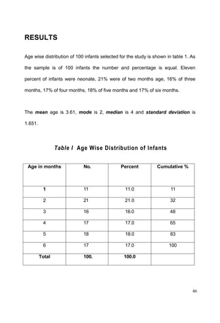 46
RESULTS
Age wise distribution of 100 infants selected for the study is shown in table 1. As
the sample is of 100 infants the number and percentage is equal. Eleven
percent of infants were neonate, 21% were of two months age, 16% of three
months, 17% of four months, 18% of five months and 17% of six months.
The mean age is 3.61, mode is 2, median is 4 and standard deviation is
1.651.
Table I Age Wise Distribution of Infants
Age in months No. Percent Cumulative %
1 11 11.0 11
2 21 21.0 32
3 16 16.0 48
4 17 17.0 65
5 18 18.0 83
6 17 17.0 100
Total 100. 100.0
 