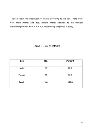 48
Table 2 shows the distribution of infants according to the sex. There were
65% male infants and 35% female infants admitted to the medical
ward/emergency of the CH & ICH, Lahore during the period of study.
Table 2 Sex of Infants
Sex No. Percent
Male 65 65.0
Female 35 35.0
Total: 100 100.0
 