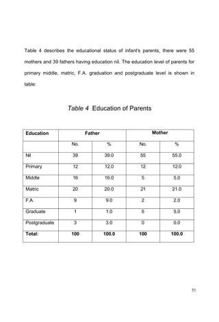 51
Table 4 describes the educational status of infant's parents, there were 55
mothers and 39 fathers having education nil. The education level of parents for
primary middle, matric, F.A. graduation and postgraduate level is shown in
table:
Table 4 Education of Parents
Education Father Mother
No. % No. %
Nil 39 39.0 55 55.0
Primary 12 12.0 12 12.0
Middle 16 16.0 5 5.0
Matric 20 20.0 21 21.0
F.A. 9 9.0 2 2.0
Graduate 1 1.0 5 5.0
Postgraduate 3 3.0 0 0.0
Total: 100 100.0 100 100.0
 