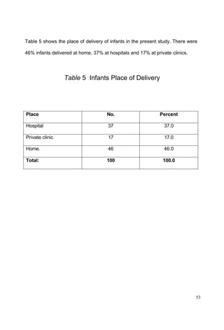 53
Table 5 shows the place of delivery of infants in the present study. There were
46% infants delivered at home, 37% at hospitals and 17% at private clinics.
Table 5 Infants Place of Delivery
Place No. Percent
Hospital 37 37.0
Private clinic 17 17.0
Home. 46 46.0
Total: 100 100.0
 