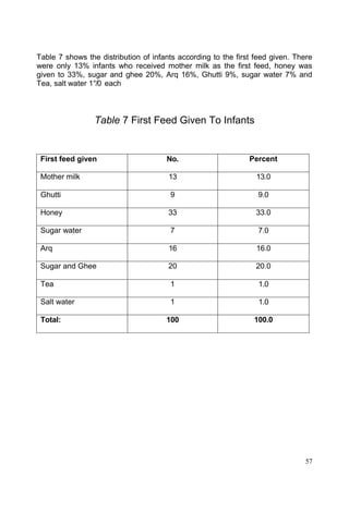 57
Table 7 shows the distribution of infants according to the first feed given. There
were only 13% infants who received mother milk as the first feed, honey was
given to 33%, sugar and ghee 20%, Arq 16%, Ghutti 9%, sugar water 7% and
Tea, salt water 1°/0 each
Table 7 First Feed Given To Infants
First feed given No. Percent
Mother milk 13 13.0
Ghutti 9 9.0
Honey 33 33.0
Sugar water 7 7.0
Arq 16 16.0
Sugar and Ghee 20 20.0
Tea 1 1.0
Salt water 1 1.0
Total: 100 100.0
 