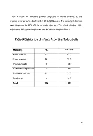 62
Table 9 shows the morbidity (clinical diagnosis) of infants admitted to the
medical emergency/medical ward of CH & ICH Lahore. The persistent diarrhea
was diagnosed in 31% of infants, acute diarrhea 27%, chest infection 15%,
septicemia 14% pyomeningitis 9% and SOM with complication 4%.
Table 9 Distribution of Infants According To Morbidity
Morbidity No. Percent
Acute diarrhea 27 27.0
Chest infection 15 15.0
Pyomeniningitis 9 9.0
SOM with complication 4 4.0
Persistent diarrhea 31 31.0
Septicemia 14 14.0
Total: 100 100.0
 