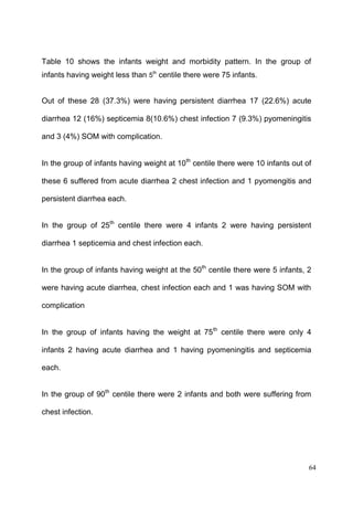 64
Table 10 shows the infants weight and morbidity pattern. In the group of
infants having weight less than 5th
centile there were 75 infants.
Out of these 28 (37.3%) were having persistent diarrhea 17 (22.6%) acute
diarrhea 12 (16%) septicemia 8(10.6%) chest infection 7 (9.3%) pyomeningitis
and 3 (4%) SOM with complication.
In the group of infants having weight at 10th
centile there were 10 infants out of
these 6 suffered from acute diarrhea 2 chest infection and 1 pyomengitis and
persistent diarrhea each.
In the group of 25th
centile there were 4 infants 2 were having persistent
diarrhea 1 septicemia and chest infection each.
In the group of infants having weight at the 50th
centile there were 5 infants, 2
were having acute diarrhea, chest infection each and 1 was having SOM with
complication
In the group of infants having the weight at 75th
centile there were only 4
infants 2 having acute diarrhea and 1 having pyomeningitis and septicemia
each.
In the group of 90th
centile there were 2 infants and both were suffering from
chest infection.
 