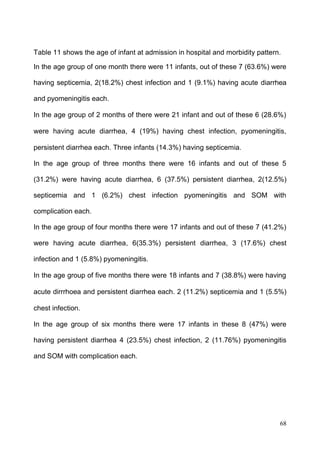 68
Table 11 shows the age of infant at admission in hospital and morbidity pattern.
In the age group of one month there were 11 infants, out of these 7 (63.6%) were
having septicemia, 2(18.2%) chest infection and 1 (9.1%) having acute diarrhea
and pyomeningitis each.
In the age group of 2 months of there were 21 infant and out of these 6 (28.6%)
were having acute diarrhea, 4 (19%) having chest infection, pyomeningitis,
persistent diarrhea each. Three infants (14.3%) having septicemia.
In the age group of three months there were 16 infants and out of these 5
(31.2%) were having acute diarrhea, 6 (37.5%) persistent diarrhea, 2(12.5%)
septicemia and 1 (6.2%) chest infection pyomeningitis and SOM with
complication each.
In the age group of four months there were 17 infants and out of these 7 (41.2%)
were having acute diarrhea, 6(35.3%) persistent diarrhea, 3 (17.6%) chest
infection and 1 (5.8%) pyomeningitis.
In the age group of five months there were 18 infants and 7 (38.8%) were having
acute dirrrhoea and persistent diarrhea each. 2 (11.2%) septicemia and 1 (5.5%)
chest infection.
In the age group of six months there were 17 infants in these 8 (47%) were
having persistent diarrhea 4 (23.5%) chest infection, 2 (11.76%) pyomeningitis
and SOM with complication each.
 