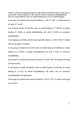 71
Table 12 shows the feeding patterns of all infants at different ages. At the age of
one month, all the infants i.e. 100, only 9% were on exclusive breastfeeding,
36% on mixed feeding, 34% on partial feeding and 21% on bottle feeding.
At the age of 2 months there were 89 infants i.e. 100-11 *=89 * 11 infants were at
the age of 1 month.
Out of these infants 36 (40.4%) were on mixed feeding, 27 (30.4%) on bottle
feeding 21 (23.6) on partial breastfeeding and only 5 (5.6%) on exclusive
breastfeeding.
In the age group of three months there were 68 infants i.e. 89-21*=68 21* infants
were at the age of 2 months.
In this group of infants 28 (41.2%) were on bottle feeding 26 (38.2%) on mixed
feeding 12 (17.6%) on partial breastfeeding and only 2 (3%) on exclusive
breastfeeding.
At the age of 4 months there were 52 infants i.e. 68-16*=52 *16 infants at the age
of three months.
In this group of infants 28 (53.8%) were on bottle feeding 18 (34.6%) on mixed
feeding 6 (11.5%) on partial breastfeeding. No infant was on exclusive
breastfeeding in this age group.
At the age of 5 months there were 35 infants i.e. 52-17*=35 *17 infants at the age
of 4 months.
 