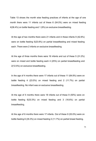 75
Table 13 shows the month wise feeding practices of infants at the age of one
month there were 11 infants out of these 6 (54.5%) were on mixed feeding
4(36.4%) on bottle feeding and 1 (9%) on exclusive breastfeeding.
At the age of two months there were 21 infants and in these infants 9 (42.8%)
were on bottle feeding 5(23.8%) on partial breastfeeding and mixed feeding
each. There were 2 infants on exclusive breastfeeding.
At the age of three months there were 16 infants and out of these 5 (31.2%)
were on mixed and bottle feeding each 4 (25%) on partial breastfeeding and
2(12.5%) on exclusive breastfeeding.
In the age of 4 months there were 17 infants out of these 11 (64.8%) were on
bottle feeding 4 (23.5%) on mixed feeding and 2 (11.7%) on partial
breastfeeding. No infant was on exclusive breastfeeding.
At the age of 5 months there were 18 infants out of these 9 (50%) were on
bottle feeding 6(33.3%) on mixed feeding and 3 (16.6%) on partial
breastfeeding.
At the age of 6 months there were 17 infants. Out of these 9 (53.0%) were on
bottle feeding 6 (35.3%) on mixed feeding 2 (11.7%) on partial breast feeding.
 