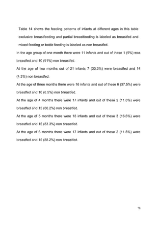 78
Table 14 shows the feeding patterns of infants at different ages in this table
exclusive breastfeeding and partial breastfeeding is labeled as breastfed and
mixed feeding or bottle feeding is labeled as non breastfed.
In the age group of one month there were 11 infants and out of these 1 (9%) was
breastfed and 10 (91%) non breastfed.
At the age of two months out of 21 infants 7 (33.3%) were breastfed and 14
(4.3%) non breastfed.
At the age of three months there were 16 infants and out of these 6 (37.5%) were
breastfed and 10 (6.5%) non breastfed.
At the age of 4 months there were 17 infants and out of these 2 (11.8%) were
breastfed and 15 (88.2%) non breastfed.
At the age of 5 months there were 18 infants and out of these 3 (16.6%) were
breastfed and 15 (83.3%) non breastfed.
At the age of 6 months there were 17 infants and out of these 2 (11.8%) were
breastfed and 15 (88.2%) non breastfed.
 