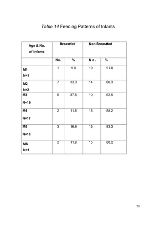 79
Table 14 Feeding Patterns of Infants
Age & No.
of infants
Breastfed Non Breastfed
No. % N o . %
M1
N=1
1 9.0 10 91.0
M2
N=2
7 33.3 14 66.3
M3
N=16
6 37.5 10 62.5
M4
N=17
2 11.8 15 88.2
M5
N=18
3 16.6 15 83.3
M6
N=1
2 11.8 15 88.2
 