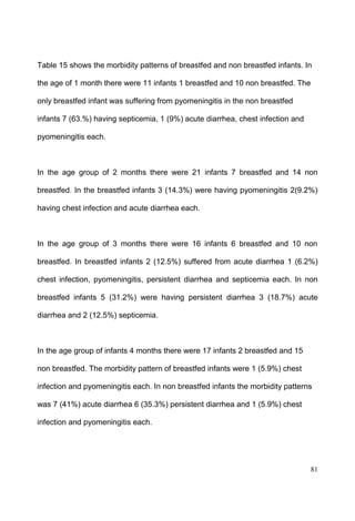 81
Table 15 shows the morbidity patterns of breastfed and non breastfed infants. In
the age of 1 month there were 11 infants 1 breastfed and 10 non breastfed. The
only breastfed infant was suffering from pyomeningitis in the non breastfed
infants 7 (63.%) having septicemia, 1 (9%) acute diarrhea, chest infection and
pyomeningitis each.
In the age group of 2 months there were 21 infants 7 breastfed and 14 non
breastfed. In the breastfed infants 3 (14.3%) were having pyomeningitis 2(9.2%)
having chest infection and acute diarrhea each.
In the age group of 3 months there were 16 infants 6 breastfed and 10 non
breastfed. In breastfed infants 2 (12.5%) suffered from acute diarrhea 1 (6.2%)
chest infection, pyomeningitis, persistent diarrhea and septicemia each. In non
breastfed infants 5 (31.2%) were having persistent diarrhea 3 (18.7%) acute
diarrhea and 2 (12.5%) septicemia.
In the age group of infants 4 months there were 17 infants 2 breastfed and 15
non breastfed. The morbidity pattern of breastfed infants were 1 (5.9%) chest
infection and pyomeningitis each. In non breastfed infants the morbidity patterns
was 7 (41%) acute diarrhea 6 (35.3%) persistent diarrhea and 1 (5.9%) chest
infection and pyomeningitis each.
 