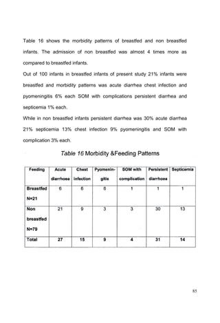 85
Table 16 shows the morbidity patterns of breastfed and non breastfed
infants. The admission of non breastfed was almost 4 times more as
compared to breastfed infants.
Out of 100 infants in breastfed infants of present study 21% infants were
breastfed and morbidity patterns was acute diarrhea chest infection and
pyomeningitis 6% each SOM with complications persistent diarrhea and
septicemia 1% each.
While in non breastfed infants persistent diarrhea was 30% acute diarrhea
21% septicemia 13% chest infection 9% pyomeningitis and SOM with
complication 3% each.
 