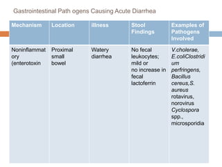 Gastrointestinal Path ogens Causing Acute Diarrhea
Mechanism Location illness Stool
Findings
Examples of
Pathogens
Involved
Noninflammat
ory
(enterotoxin
Proximal
small
bowel
Watery
diarrhea
No fecal
leukocytes;
mild or
no increase in
fecal
lactoferrin
V.cholerae,
E.coliClostridi
um
perfringens,
Bacillus
cereus,S.
aureus
rotavirus,
norovirus
Cyclospora
spp.,
microsporidia
 