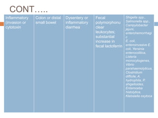 CONT…..
Inflammatory
(invasion or
cytotoxin
Colon or distal
small bowel
Dysentery or
inflammatory
diarrhea
Fecal
polymorphonu
clear
leukocytes;
substantial
increase in
fecal lactoferrin
Shigella spp.,
Salmonella spp.,
Campylobacter
jejuni,
enterohemorrhagi
c
E. coli,
enteroinvasive E.
coli, Yersinia
enterocolitica,
Listeria
monocytogenes,
Vibrio
parahaemolyticus,
Clostridium
difficile, A.
hydrophila, P.
shigelloides,
Entamoeba
histolytica,
Klebsiella oxytoca
 