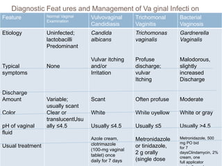 Diagnostic Feat ures and Management of Va ginal Infecti on
Feature Normal Vaginal
Examination
Vulvovaginal
Candidiasis
Trichomonal
Vaginitis
Bacterial
Vaginosis
Etiology
Typical
symptoms
Discharge
Amount
Color
pH of vaginal
fluid
Usual treatment
Uninfected;
lactobacilli
Predominant
None
Variable;
usually scant
Clear or
translucentUsu
ally ≤4.5
Candida
albicans
Vulvar itching
and/or
Irritation
Scant
White
Usually ≤4.5
Azole cream,
clotrimazole
(100-mg vaginal
tablet) once
daily for 7 days
Trichomonas
vaginalis
Profuse
discharge;
vulvar
Itching
Often profuse
White oyellow
Usually ≤5
Metronidazole
or tinidazole,
2 g orally
(single dose
Gardnerella
Vaginalis
Malodorous,
slightly
increased
Discharge
Moderate
White or gray
Usually >4.5
Metronidazole, 500
mg PO bid
for 7
daysClindamycin, 2%
cream, one
full applicator
 