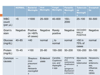 NORMAL Bacterial
Meningits
Viral
Meningitis
Fungal
Meningitis
Parasitic
Meningiti
s
Tuberculo
us
Meningiti
s
Encephali
tis
WBC
count
(per μL)
<5 >1000 25–500 40–600 150–
2000
25–100 50–500
Gram’s
stain
Negative Positive
(in >60%
of cases)
Negative Rarely
positive
Negative OCCASIO
NALLY
POSITIVE
Negative
Glucose
(mg/dL)
40–85 <40 normal ↓ to
normal
normal <50 in
75% of
cases
normal
Protein
(mg/dL)
15–45 >100 20–80 150–300 50–200 100–200 50–100
Common
causes
— Streptoco
ccus
pneumoni
ae,
Neisseria
meningitidi
s
Enterovir
uses
Candida,
Cryptococ
cus, and
Aspergillu
s spp.
Angiostrong
ylus
cantonensis,
Gnathostom
a
spinigerum,
Baylisascari
s procyonis
Mycobacte
rium
tuberculosi
s
Herpesviru
ses,
enteroviru
ses,
influenza
virus,
rabies
 