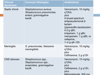 Initial Empirical Antibiotic Therapy for Common Infecti ous Disease
Presentations
Clinical
Syndrome
Common Etiologies Antibiotic(s)
Septic shock Staphylococcus aureus,
Streptococcus pneumoniae,
enteric gramnegative
bacilli
Vancomycin, 15 mg/kg
q12hb;
plus
A broad-spectrum
antipseudomonal β-
lactam
(piperacillin-tazobactam,
4.5 g q6h;
imipenem, 1 g q8h;
meropenem, 1 g q8h; or
cefepime,
1–2 g q8–12h
Meningitis S. pneumoniae, Neisseria
meningitidis
Vancomycin, 15 mg/kg
q12hb;
plus
Ceftriaxone, 2 g q12h
CNS abscess Streptococcus spp.,
Staphylococcus spp.,
anaerobes, gramnegative
bacilli
Vancomycin, 15 mg/kg
q12hb;
plus
Ceftriaxone, 2 g q12h;
plus
 