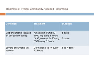 Treatment of Typical Community Acquired Pneumonia
Condition Treatment Duration
Mild pneumonia (treated
on out-patient basis)
Amoxicillin (PO) 500–
1000 mg every 8 hours
Or Erythromycin 500 mg
(PO) every 8 hours
5 days
5 days
Severe pneumonia (in-
patient)
Ceftriaxone 1g IV every
12 hours
5 to 7 days
 