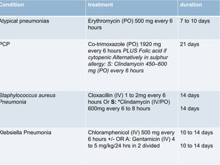 Condition treatment duration
Atypical pneumonias Erythromycin (PO) 500 mg every 6
hours
7 to 10 days
PCP Co-trimoxazole (PO) 1920 mg
every 6 hours PLUS Folic acid if
cytopenic Alternatively in sulphur
allergy: S: Clindamycin 450–600
mg (PO) every 6 hours
21 days
Staphylococcus aureus
Pneumonia
Cloxacillin (IV) 1 to 2mg every 6
hours Or S: *Clindamycin (IV/PO)
600mg every 6 to 8 hours
14 days
14 days
Klebsiella Pneumonia Chloramphenicol (IV) 500 mg every
6 hours +/- OR A: Gentamicin (IV) 4
to 5 mg/kg/24 hrs in 2 divided
10 to 14 days
10 to 14 days
 
