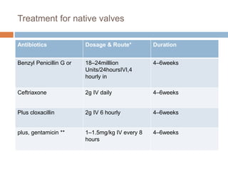 Treatment for native valves
Antibiotics Dosage & Route* Duration
Benzyl Penicillin G or 18–24milllion
Units/24hoursIVI,4
hourly in
4–6weeks
Ceftriaxone 2g IV daily 4–6weeks
Plus cloxacillin 2g IV 6 hourly 4–6weeks
plus, gentamicin ** 1–1.5mg/kg IV every 8
hours
4–6weeks
 