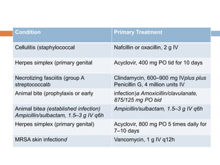Condition Primary Treatment
Cellulitis (staphylococcal Nafcillin or oxacillin, 2 g IV
Herpes simplex (primary genital Acyclovir, 400 mg PO tid for 10 days
Necrotizing fasciitis (group A
streptococcalb
Clindamycin, 600–900 mg IVplus plus
Penicillin G, 4 million units IV
Animal bite (prophylaxis or early infection)a Amoxicillin/clavulanate,
875/125 mg PO bid
Animal bitea (established infection)
Ampicillin/sulbactam, 1.5–3 g IV q6h
Ampicillin/sulbactam, 1.5–3 g IV q6h
Herpes simplex (primary genital) Acyclovir, 800 mg PO 5 times daily for
7–10 days
MRSA skin infectiond Vancomycin, 1 g IV q12h
 