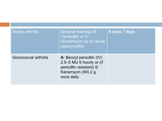 Septic arthritis Surgical drainage B:
Cloxacillin or S:
Clindamycin as for acute
osteomyelitis
6 days 7 days
Gonococcal arthritis A: Benzyl penicillin (IV)
2.5–5 MU 6 hourly or (if
penicillin resistant) S:
Kanamycin (IM) 2 g
once daily
 