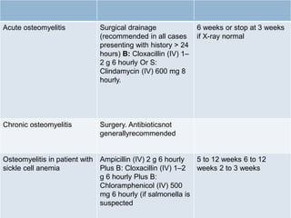 Acute osteomyelitis Surgical drainage
(recommended in all cases
presenting with history > 24
hours) B: Cloxacillin (IV) 1–
2 g 6 hourly Or S:
Clindamycin (IV) 600 mg 8
hourly.
6 weeks or stop at 3 weeks
if X-ray normal
Chronic osteomyelitis Surgery. Antibioticsnot
generallyrecommended
Osteomyelitis in patient with
sickle cell anemia
Ampicillin (IV) 2 g 6 hourly
Plus B: Cloxacillin (IV) 1–2
g 6 hourly Plus B:
Chloramphenicol (IV) 500
mg 6 hourly (if salmonella is
suspected
5 to 12 weeks 6 to 12
weeks 2 to 3 weeks
 