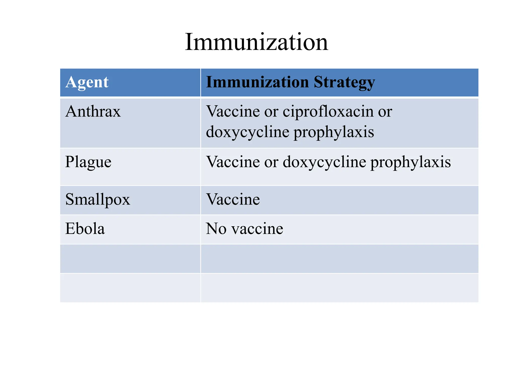 Immunization
Agent Immunization Strategy
Anthrax Vaccine or ciprofloxacin or
doxycycline prophylaxis
Plague Vaccine or doxycycline prophylaxis
Smallpox Vaccine
Ebola No vaccine
 