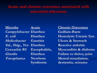 Acute and  c hronic  o utcomes  a ssociated with  m icrobial  i nfections 