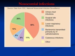 Nosocomial  i nfections 