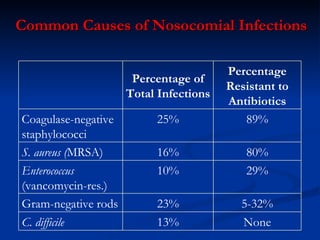 Common Causes of Nosocomial Infections Percentage of Total Infections Percentage Resistant to Antibiotics Coagulase-negative staphylococci 25% 89% S.  a ureus  ( MRSA) 16% 80% Enterococcus   (vancomycin-res.) 10% 29% Gram-negative rods 23% 5-32% C. difficile 13% None 