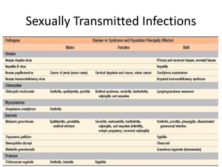 Sexually Transmitted Infections
 
