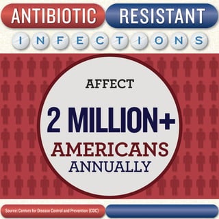 ANTIBIOTIC
I

N

F

E

C

RESISTANT
T

I

O N

AFFECT

2 MILLION+
AMERICANS
ANNUALLY

Source: Centers for Disease Control and Prevention (CDC)

S

 