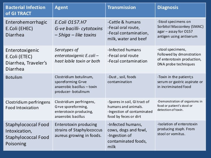 Infectious diseases of resp,gas,nervs & sexually transmitted Diseases…