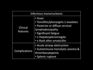 Infectious mononucleosis
Clinical
features
• Fever
• Tonsillitis/pharyngitis ± exudates
• Posterior or diffuse cervical
lymphadenopathy
• Significant fatigue
• ± Hepatosplenomegaly
• ± Rash after amoxicillin
Complications
• Acute airway obstruction
• Autoimmune hemolytic anemia &
thrombocytopenia
• Splenic rupture
 