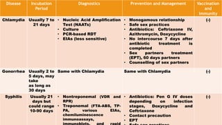 Disease Incubation
Period
Diagnostics Prevention and Management Vaccination
and
Immunity
Chlamydia Usually 7 to
21 days
• Nucleic Acid Amplification
Test (NAATs)
• Culture
• PCR-based RDT
• EIAs (less sensitive)
• Monogamous relationship
• Safe sex practices
• Antibiotics: Ceftriaxone IV,
Azithromycin, Doxycycline
• No intercourse 7 days after
antibiotic treatment is
completed
• Sex partners treatment
(EPT), 60 days partners
• Counselling of sex partners
(-)
Gonorrhea Usually 2 to
5 days, may
take
as long as
30 days
Same with Chlamydia Same with Chlamydia (-)
Syphilis Usually 21
days but
could range
10-90 days
• Nontreponemal (VDR and
RPR)
• Treponemal (FTA-ABS, TP-
PA, various EIAs,
chemiluminescence
immunoassays,
immunoblots, and rapid
• Antibiotics: Pen G IV doses
depending on infection
stages, Doxycycline and
Ceftriaxone
• Contact precaution
• EPT
(-)
 