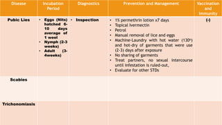 Disease Incubation
Period
Diagnostics Prevention and Management Vaccination
and
Immunity
Pubic Lies • Eggs (Nits)
hatched 6-
10 days
average of
1 weel
• Nymph (2-3
weeks)
• Adult (3-
4weeks)
• Inspection • 1% permethrin lotion x7 days
• Topical Ivermectin
• Petrol
• Manual removal of lice and eggs
• Machine-Laundry with hot water (130o)
and hot-dry of garments that were use
(2-3) days after exposure
• No sharing of garments
• Treat partners, no sexual intercourse
until infestation is ruled-out,
• Evaluate for other STDs
(-)
Scabies
Trichonomiasis
 