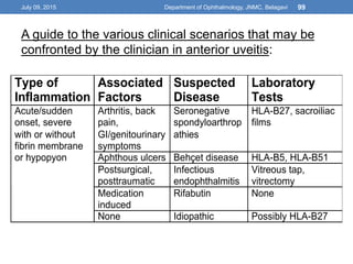 Uveitis Lab Testing Infectious uveitis | PPTX