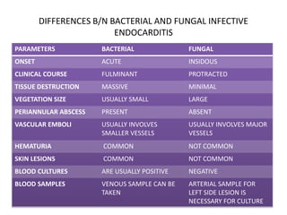 DIFFERENCES B/N BACTERIAL AND FUNGAL INFECTIVE
ENDOCARDITIS
PARAMETERS BACTERIAL FUNGAL
ONSET ACUTE INSIDOUS
CLINICAL COURSE FULMINANT PROTRACTED
TISSUE DESTRUCTION MASSIVE MINIMAL
VEGETATION SIZE USUALLY SMALL LARGE
PERIANNULAR ABSCESS PRESENT ABSENT
VASCULAR EMBOLI USUALLY INVOLVES
SMALLER VESSELS
USUALLY INVOLVES MAJOR
VESSELS
HEMATURIA COMMON NOT COMMON
SKIN LESIONS COMMON NOT COMMON
BLOOD CULTURES ARE USUALLY POSITIVE NEGATIVE
BLOOD SAMPLES VENOUS SAMPLE CAN BE
TAKEN
ARTERIAL SAMPLE FOR
LEFT SIDE LESION IS
NECESSARY FOR CULTURE
 