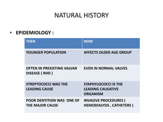 NATURAL HISTORY
• EPIDEMIOLOGY :
THEN NOW
YOUNGER POPULATION AFFECTS OLDER AGE GROUP
OFTEN IN PREXISTING VALVAR
DISEASE ( RHD )
EVEN IN NORMAL VALVES
STREPTOCOCCI WAS THE
LEADING CAUSE
STAPHYLOCOCCI IS THE
LEADING CAUSATIVE
ORGANISM
POOR DENTITION WAS ONE OF
THE MAJOR CAUSE
INVASIVE PROCEDURES (
HEMODIALYSIS , CATHETERS )
 