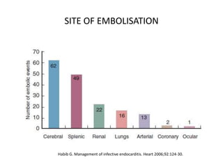 SITE OF EMBOLISATION
Habib G. Management of infective endocarditis. Heart 2006;92:124-30.
 
