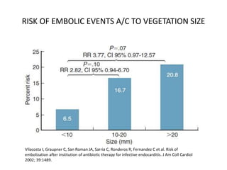RISK OF EMBOLIC EVENTS A/C TO VEGETATION SIZE
Vilacosta I, Graupner C, San Roman JA, Sarria C, Ronderos R, Fernandez C et al. Risk of
embolization after institution of antibiotic therapy for infective endocarditis. J Am Coll Cardiol
2002; 39:1489.
 