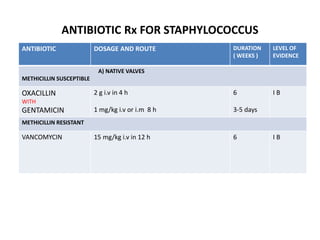 ANTIBIOTIC Rx FOR STAPHYLOCOCCUS
ANTIBIOTIC DOSAGE AND ROUTE DURATION
( WEEKS )
LEVEL OF
EVIDENCE
A) NATIVE VALVES
METHICILLIN SUSCEPTIBLE
OXACILLIN
WITH
GENTAMICIN
2 g i.v in 4 h
1 mg/kg i.v or i.m 8 h
6
3-5 days
I B
METHICILLIN RESISTANT
VANCOMYCIN 15 mg/kg i.v in 12 h 6 I B
 