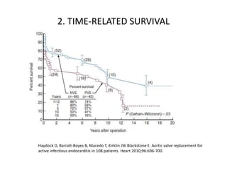 2. TIME-RELATED SURVIVAL
Haydock D, Barratt-Boyes B, Macedo T, Kirklin JW Blackstone E. Aortic valve replacement for
active infectious endocarditis in 108 patients. Heart 2010;96:696-700.
 