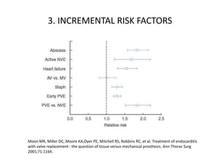 3. INCREMENTAL RISK FACTORS
Moon MR, Miller DC, Moore KA,Oyer PE, Mitchell RS, Robbins RC, et al. Treatment of endocarditis
with valve replacement : the question of tissue versus mechanical prosthesis. Ann Thorac Surg
2001;71:1164.
 
