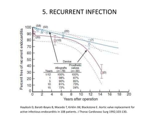 5. RECURRENT INFECTION
Haydock D, Baratt-Boyes B, Macedo T, Kirklin JW, Blackstone E. Aortic valve replacement for
active infectious endocarditis in 108 patients. J Thorac Cardiovasc Surg 1992;103:130.
 
