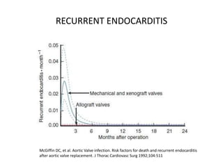 RECURRENT ENDOCARDITIS
McGiffin DC, et al. Aortic Valve infection. Risk factors for death and recurrent endocarditis
after aortic valve replacement. J Thorac Cardiovasc Surg 1992;104:511
 