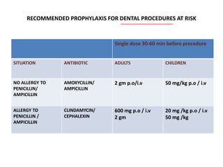 RECOMMENDED PROPHYLAXIS FOR DENTAL PROCEDURES AT RISK
Single dose 30-60 min before procedure
SITUATION ANTIBIOTIC ADULTS CHILDREN
NO ALLERGY TO
PENICILLIN/
AMPICILLIN
AMOXYCILLIN/
AMPICILLIN
2 gm p.o/i.v 50 mg/kg p.o / i.v
ALLERGY TO
PENICILLIN /
AMPICILLIN
CLINDAMYCIN/
CEPHALEXIN
600 mg p.o / i.v
2 gm
20 mg /kg p.o / i.v
50 mg /kg
 