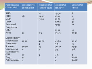 -
PREDISPOSING
CONDITIONS
CHILDREN(%)
(neonates)
CHILDREN(%)
(2mths-15yr)
ADULTS(%)
(15-60yr)
ADULTS (%)
>60yr
RHD
CHD
MVP
DHD
Parenteral
Drug Abuse
Other
None
MICRBIOLOGY
Streptococci
Enterococci
S. aureus
Coagulase ve
Staphylococci
GNB
Fungi
Polymicrobial
28
72
15-20
50-50
10
10
10
4
2-1
75-90
15-95
2-5
40-50
4
25
5
5
1
25-30
10-20
10-30
RARE
15-35
10-15
25-45
45-65
5-8
30-40
3-5
4-8
1
1
8
2
10
30
10
10
25-40
30-45
15
25-30
5-8
5
RARE
RARE
 
